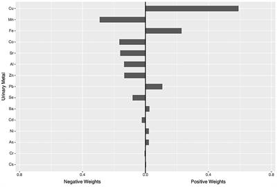 Association of Metals and Metalloids With Urinary Albumin/Creatinine Ratio: Evidence From a Cross-Sectional Study Among Elderly in Beijing